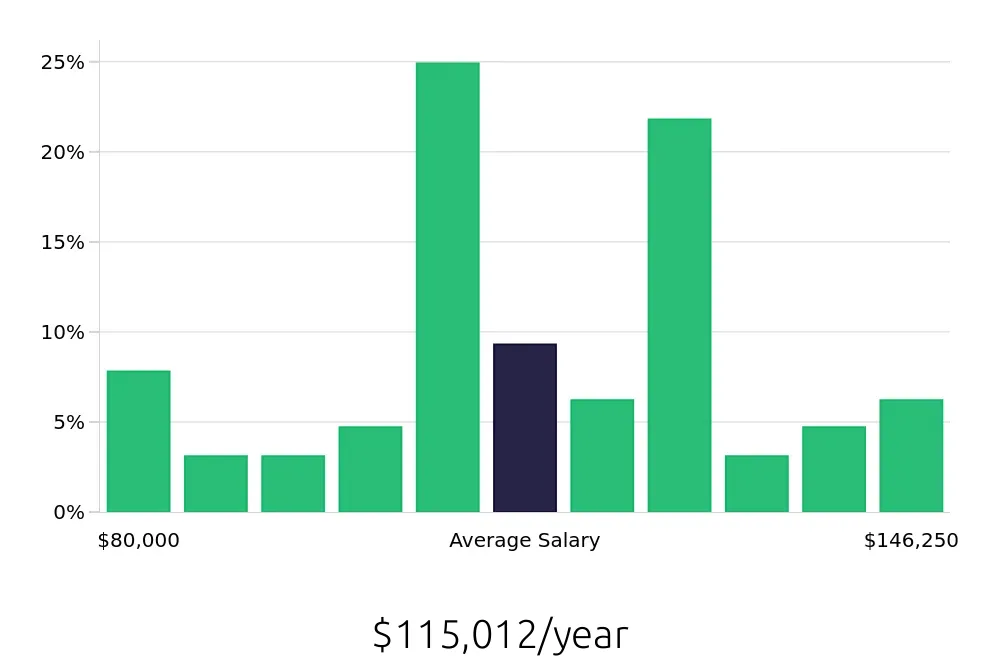 Graph depicting the yearly salary distribution for Nurse Practitioner jobs in Lawrenceville, GA, showing an average salary of $115,012 with varying distribution percentages across salary ranges.