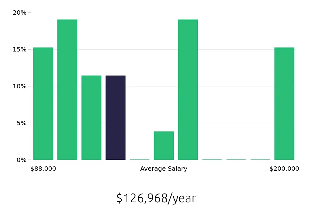 Graph depicting the yearly salary distribution for Nurse Practitioner jobs in Layton, UT, showing an average salary of $126,968 with varying distribution percentages across salary ranges.