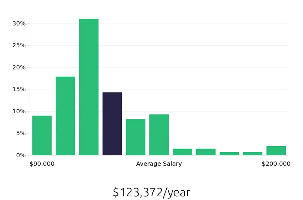 Graph depicting the yearly salary distribution for Nurse Practitioner jobs in Lexington, KY, showing an average salary of $123,372 with varying distribution percentages across salary ranges.