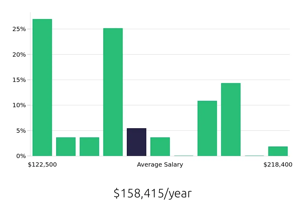 Graph depicting the yearly salary distribution for Nurse Practitioner jobs in Loma Linda, CA, showing an average salary of $158,415 with varying distribution percentages across salary ranges.