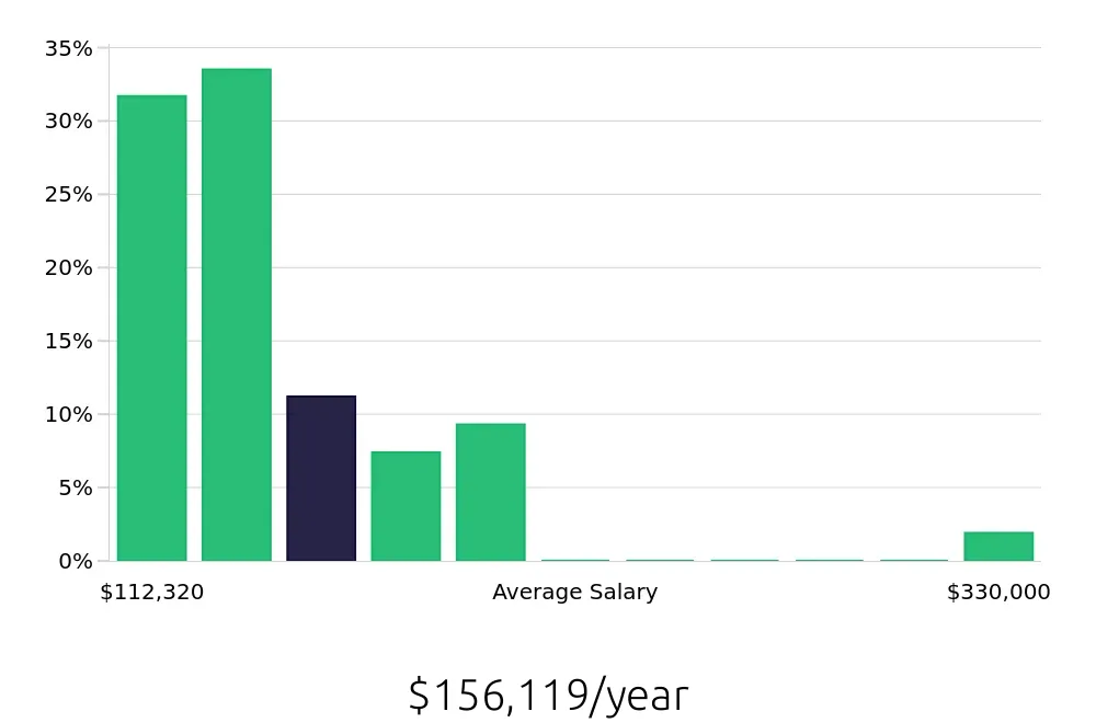 Graph depicting the yearly salary distribution for Nurse Practitioner jobs in Longview, WA, showing an average salary of $156,119 with varying distribution percentages across salary ranges.