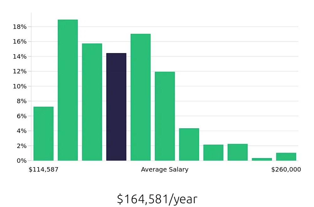 Graph depicting the yearly salary distribution for Nurse Practitioner jobs in Los Angeles, CA, showing an average salary of $164,581 with varying distribution percentages across salary ranges.