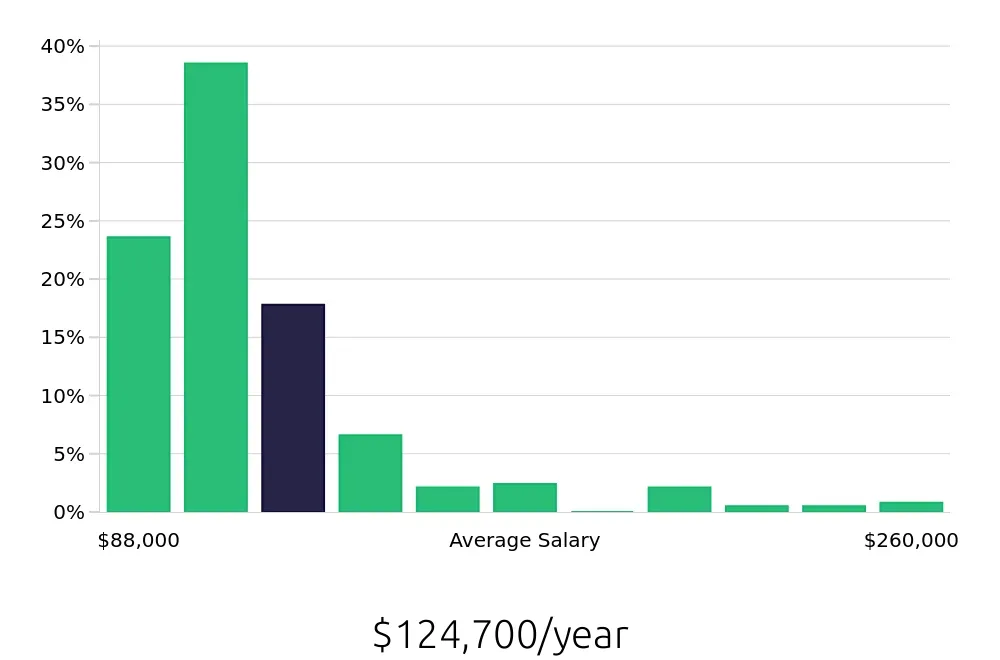 Graph depicting the yearly salary distribution for Nurse Practitioner jobs in Louisville, KY, showing an average salary of $124,700 with varying distribution percentages across salary ranges.