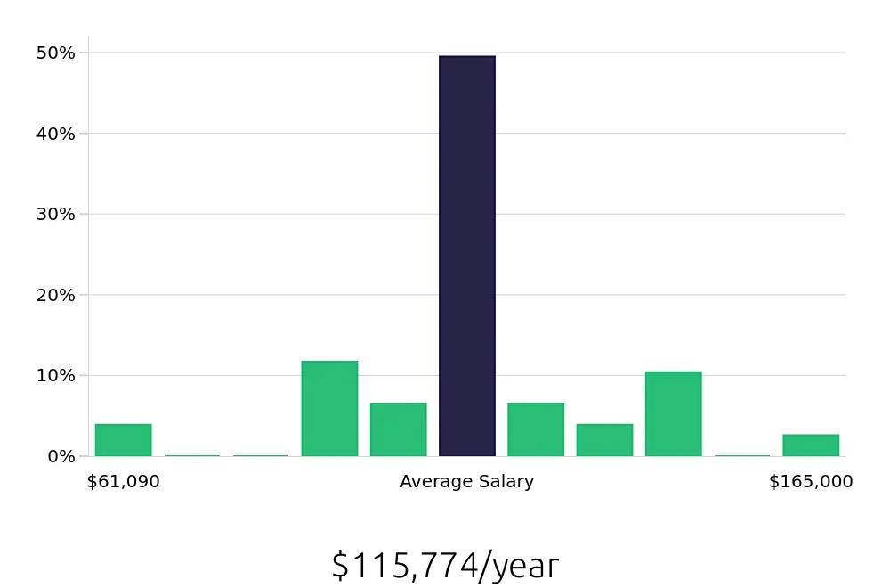 Graph depicting the yearly salary distribution for Nurse Practitioner jobs in Loveland, CO, showing an average salary of $115,774 with varying distribution percentages across salary ranges.