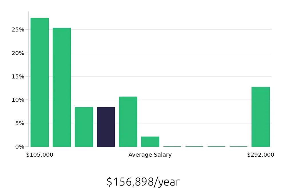 Graph depicting the yearly salary distribution for Nurse Practitioner jobs in Lowell, MA, showing an average salary of $156,898 with varying distribution percentages across salary ranges.
