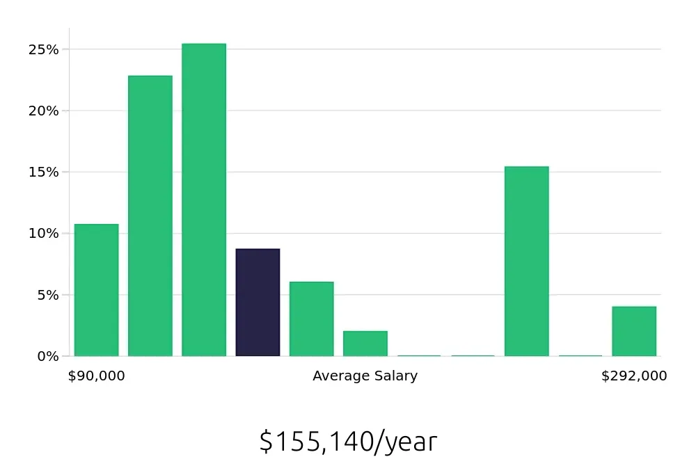 Graph depicting the yearly salary distribution for Nurse Practitioner jobs in Madison, WI, showing an average salary of $155,140 with varying distribution percentages across salary ranges.