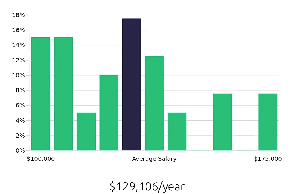 Graph depicting the yearly salary distribution for Nurse Practitioner jobs in Manassas, VA, showing an average salary of $129,106 with varying distribution percentages across salary ranges.