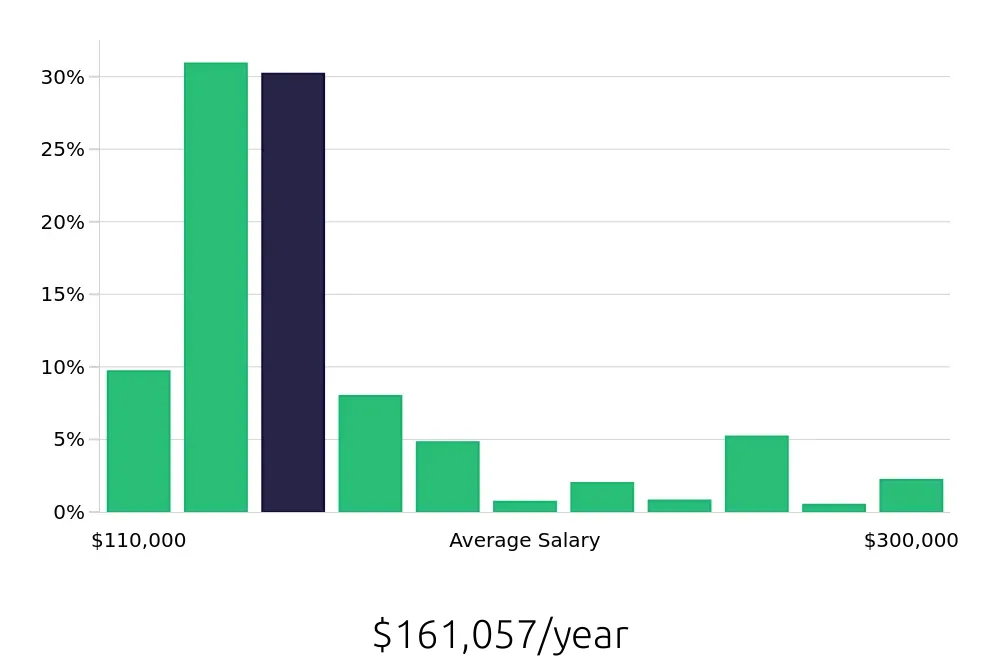 Graph depicting the yearly salary distribution for Nurse Practitioner jobs in Manhattan, NY, showing an average salary of $161,057 with varying distribution percentages across salary ranges.