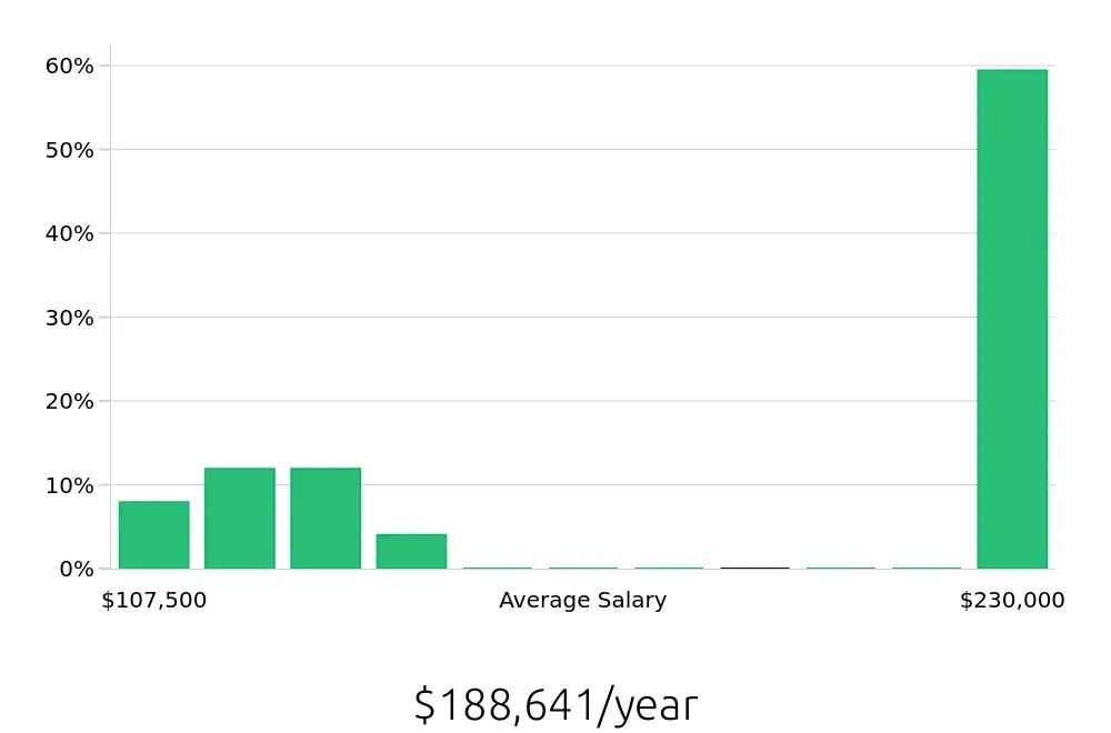 Graph depicting the yearly salary distribution for Nurse Practitioner jobs in Maple Grove, MN, showing an average salary of $188,641 with varying distribution percentages across salary ranges.