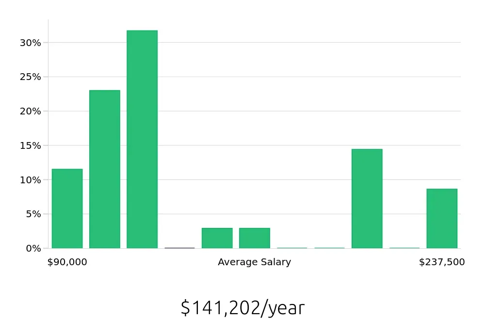 Graph depicting the yearly salary distribution for Nurse Practitioner jobs in Maricopa, AZ, showing an average salary of $141,202 with varying distribution percentages across salary ranges.