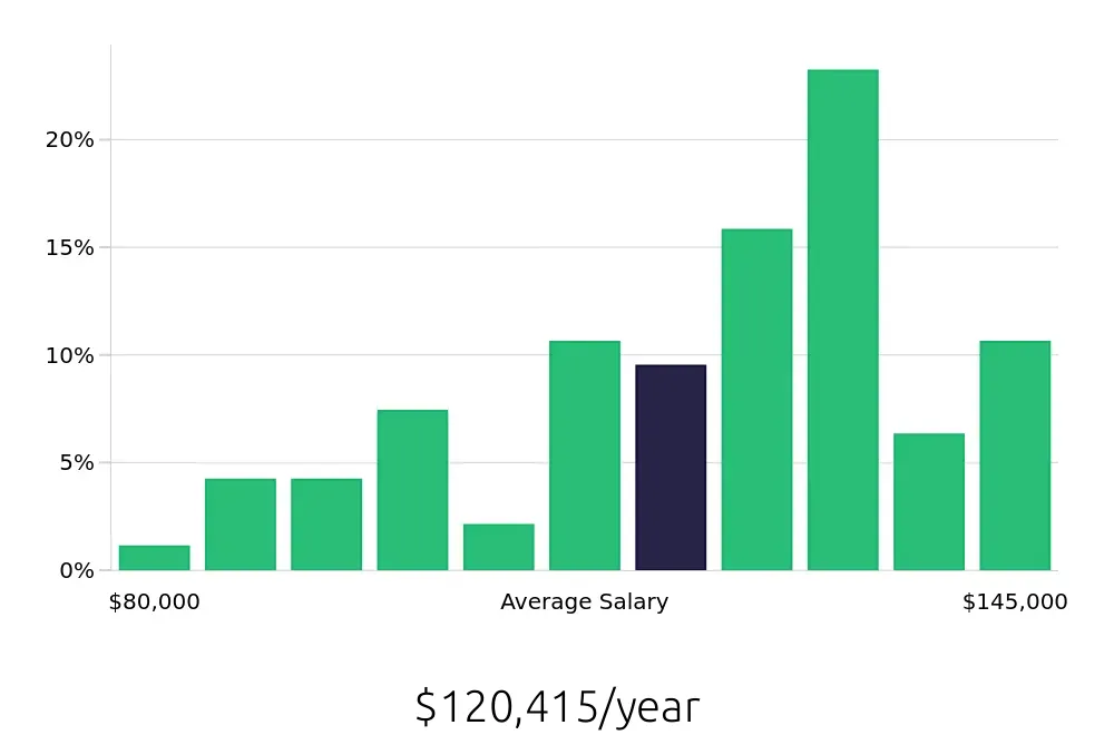 Graph depicting the yearly salary distribution for Nurse Practitioner jobs in Marietta, GA, showing an average salary of $120,415 with varying distribution percentages across salary ranges.