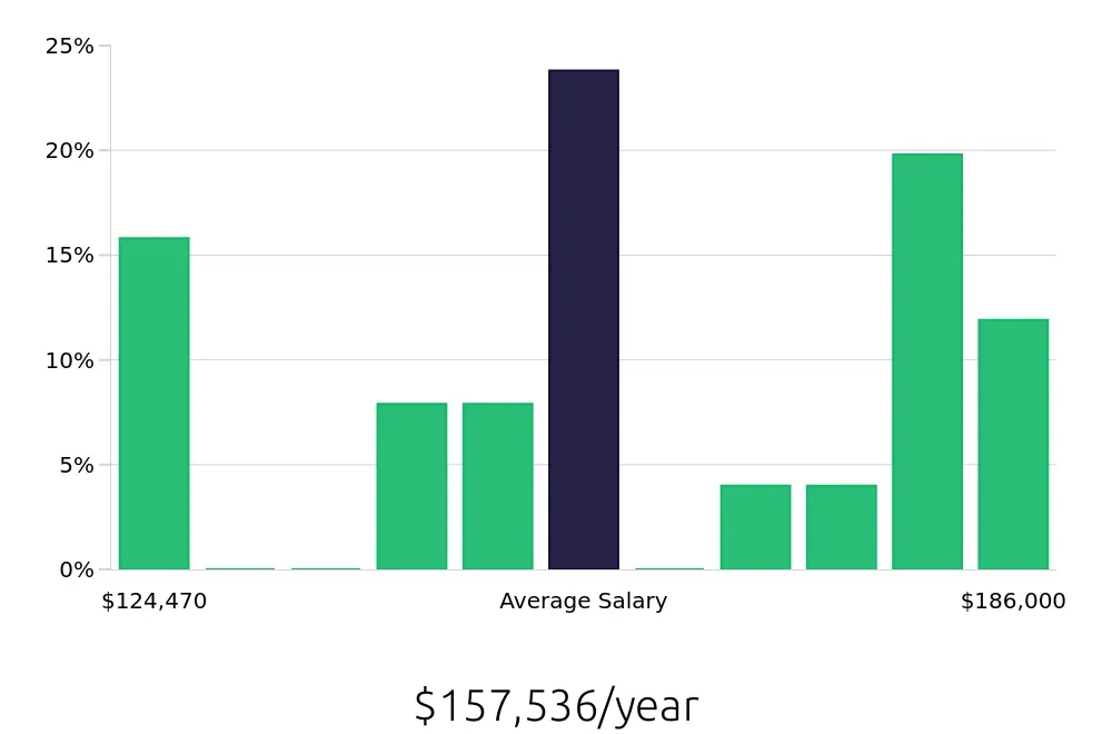 Graph depicting the yearly salary distribution for Nurse Practitioner jobs in Marina del Rey, CA, showing an average salary of $157,536 with varying distribution percentages across salary ranges.