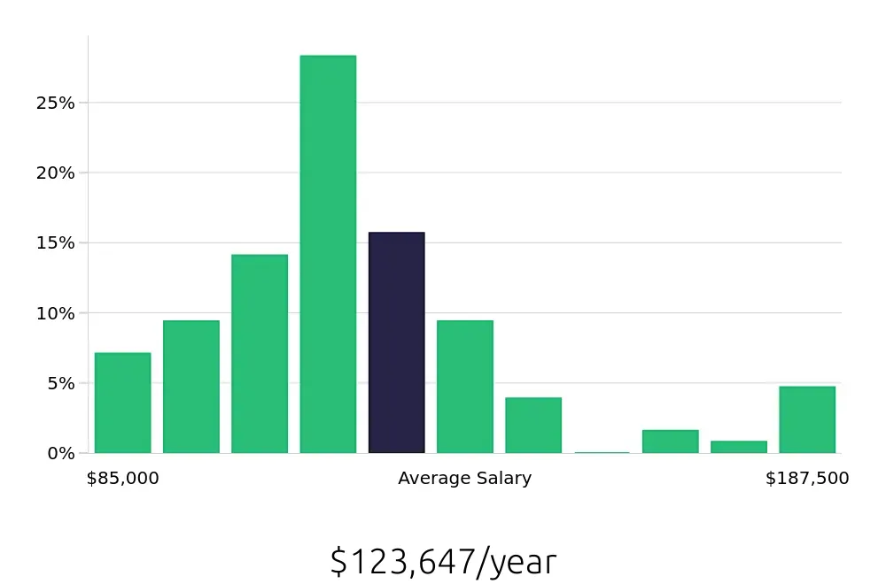 Graph depicting the yearly salary distribution for Nurse Practitioner jobs in Melbourne, FL, showing an average salary of $123,647 with varying distribution percentages across salary ranges.