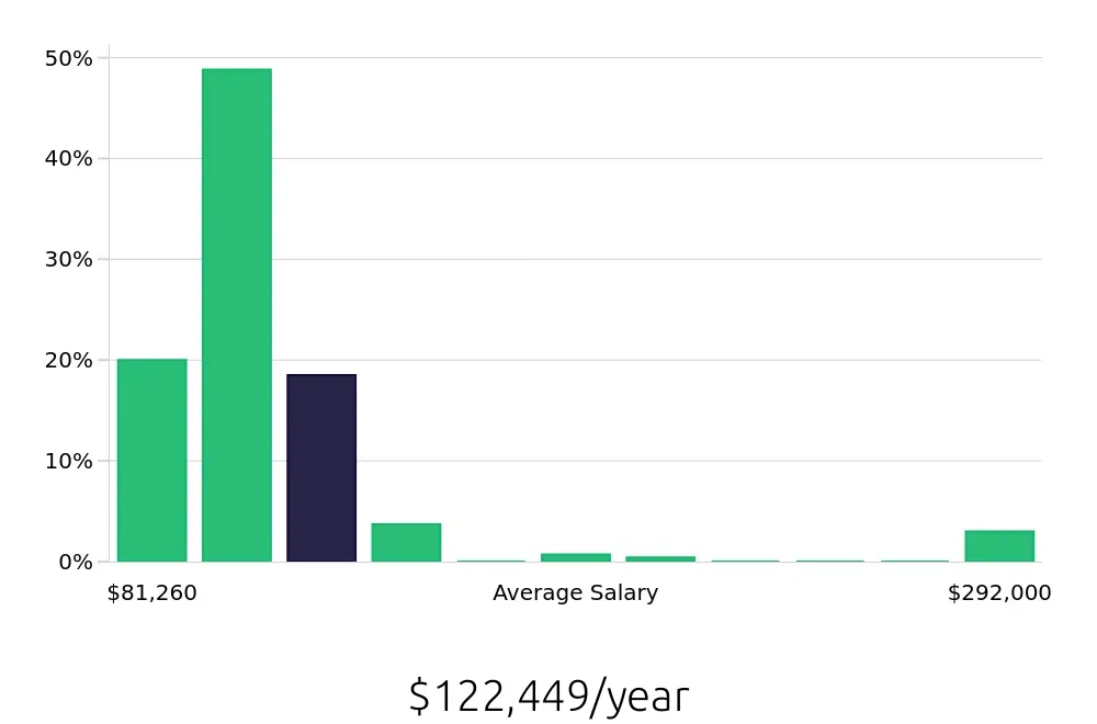 Graph depicting the yearly salary distribution for Nurse Practitioner jobs in Memphis, TN, showing an average salary of $122,449 with varying distribution percentages across salary ranges.