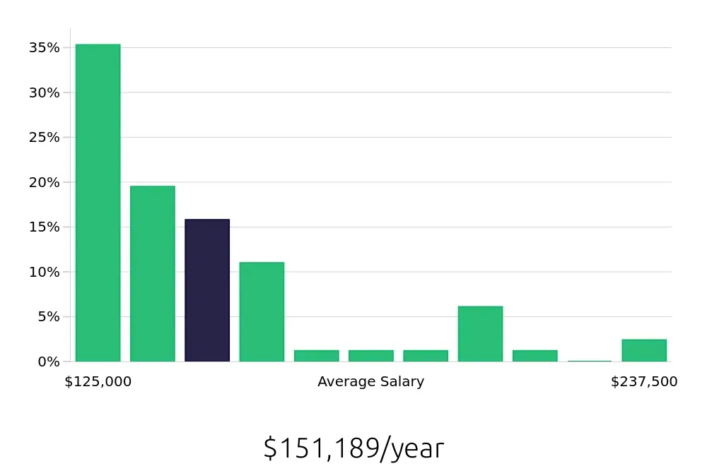 Graph depicting the yearly salary distribution for Nurse Practitioner jobs in Merced, CA, showing an average salary of $151,189 with varying distribution percentages across salary ranges.