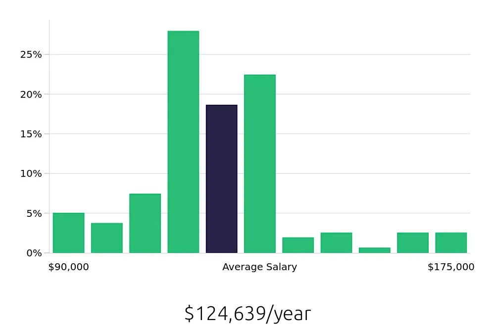 Graph depicting the yearly salary distribution for Nurse Practitioner jobs in Mesa, AZ, showing an average salary of $124,639 with varying distribution percentages across salary ranges.