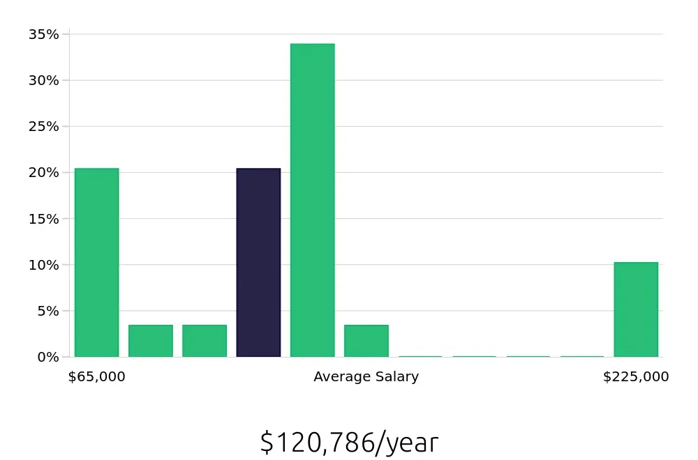 Graph depicting the yearly salary distribution for Nurse Practitioner jobs in Miami Beach, FL, showing an average salary of $120,786 with varying distribution percentages across salary ranges.