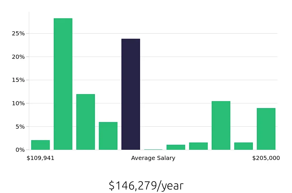 Graph depicting the yearly salary distribution for Nurse Practitioner jobs in Middletown, NY, showing an average salary of $146,279 with varying distribution percentages across salary ranges.
