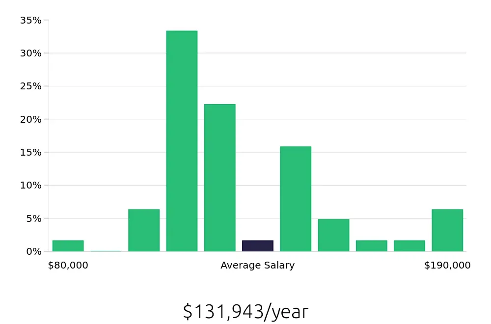 Graph depicting the yearly salary distribution for Nurse Practitioner jobs in Midland, TX, showing an average salary of $131,943 with varying distribution percentages across salary ranges.