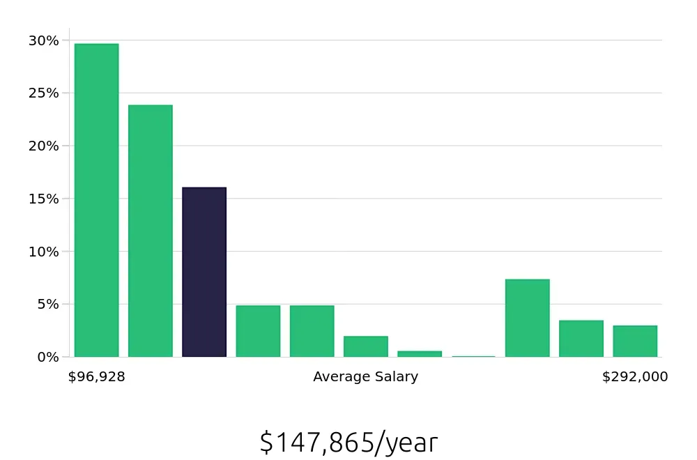 Graph depicting the yearly salary distribution for Nurse Practitioner jobs in Milwaukee, WI, showing an average salary of $147,865 with varying distribution percentages across salary ranges.