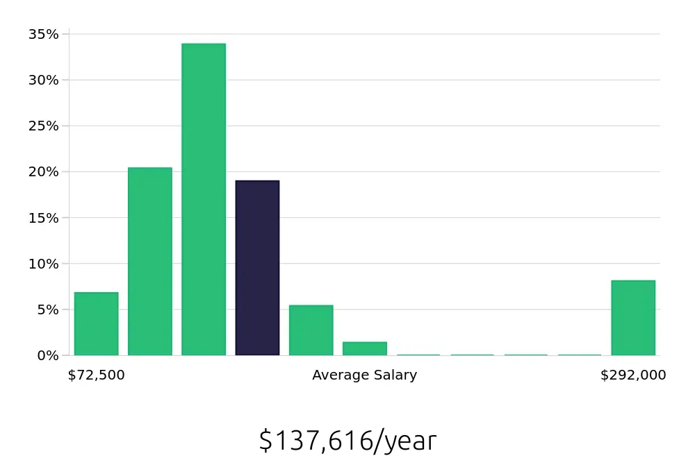 Graph depicting the yearly salary distribution for Nurse Practitioner jobs in Mobile, AL, showing an average salary of $137,616 with varying distribution percentages across salary ranges.