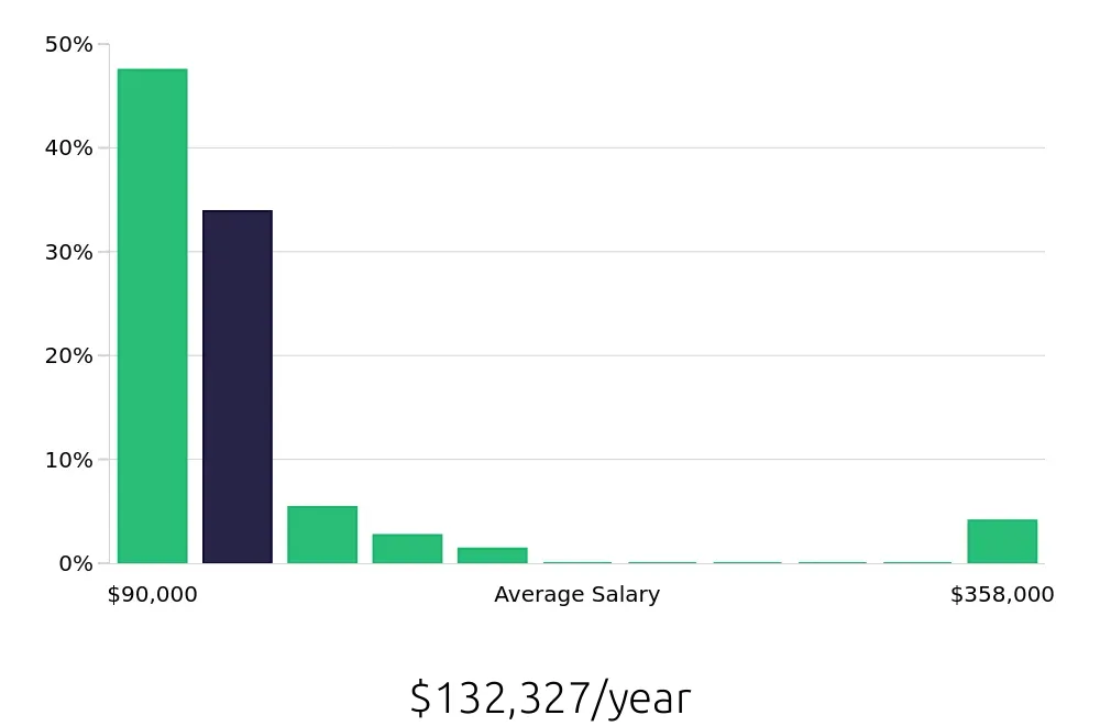 Graph depicting the yearly salary distribution for Nurse Practitioner jobs in Murfreesboro, TN, showing an average salary of $132,327 with varying distribution percentages across salary ranges.