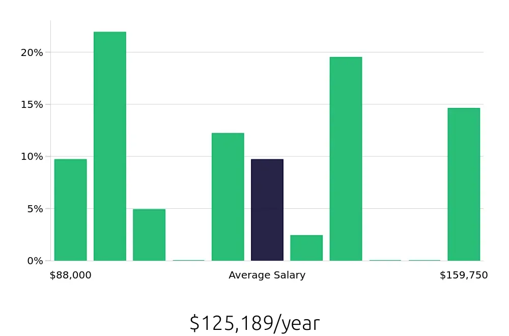 Graph depicting the yearly salary distribution for Nurse Practitioner jobs in Murray, UT, showing an average salary of $125,189 with varying distribution percentages across salary ranges.