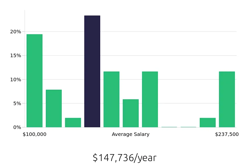 Graph depicting the yearly salary distribution for Nurse Practitioner jobs in Murrieta, CA, showing an average salary of $147,736 with varying distribution percentages across salary ranges.