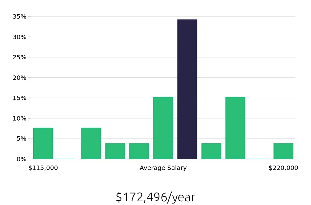 Graph depicting the yearly salary distribution for Nurse Practitioner jobs in Napa, CA, showing an average salary of $172,496 with varying distribution percentages across salary ranges.