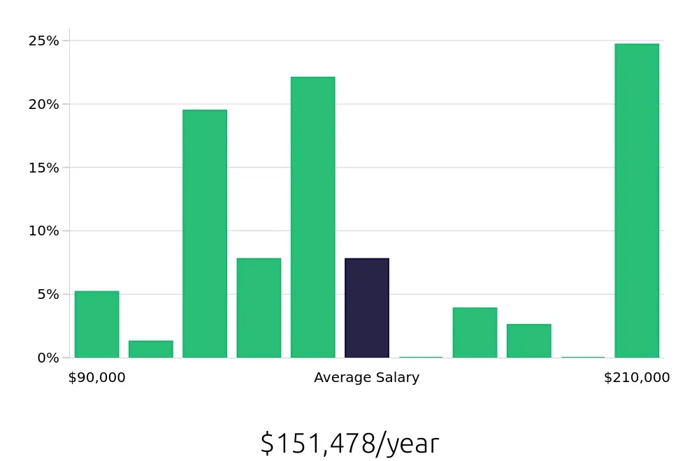 Graph depicting the yearly salary distribution for Nurse Practitioner jobs in New Rochelle, NY, showing an average salary of $151,478 with varying distribution percentages across salary ranges.