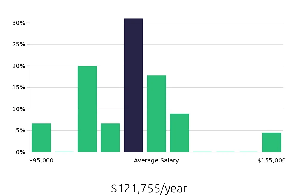 Graph depicting the yearly salary distribution for Nurse Practitioner jobs in Newark, DE, showing an average salary of $121,755 with varying distribution percentages across salary ranges.