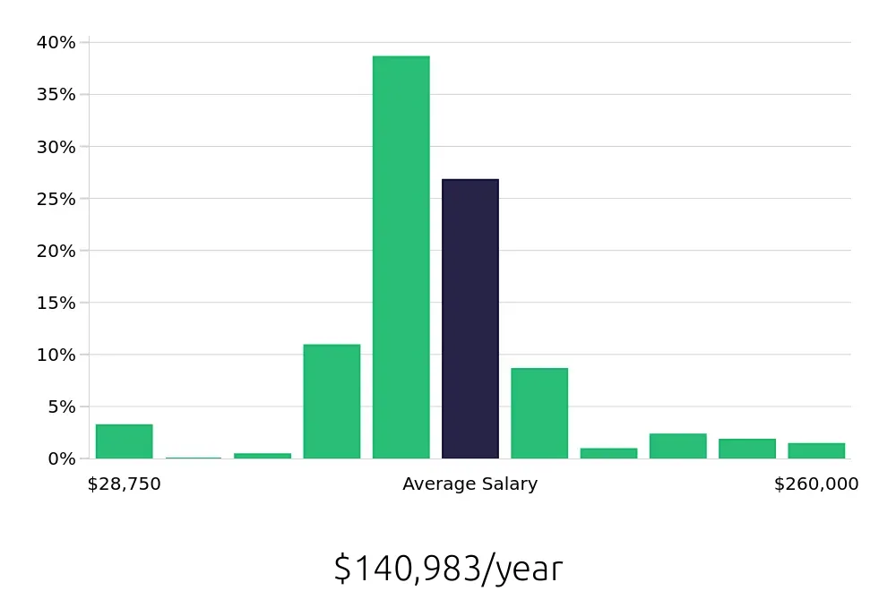 Graph depicting the yearly salary distribution for Nurse Practitioner jobs in Newark, NJ, showing an average salary of $140,983 with varying distribution percentages across salary ranges.