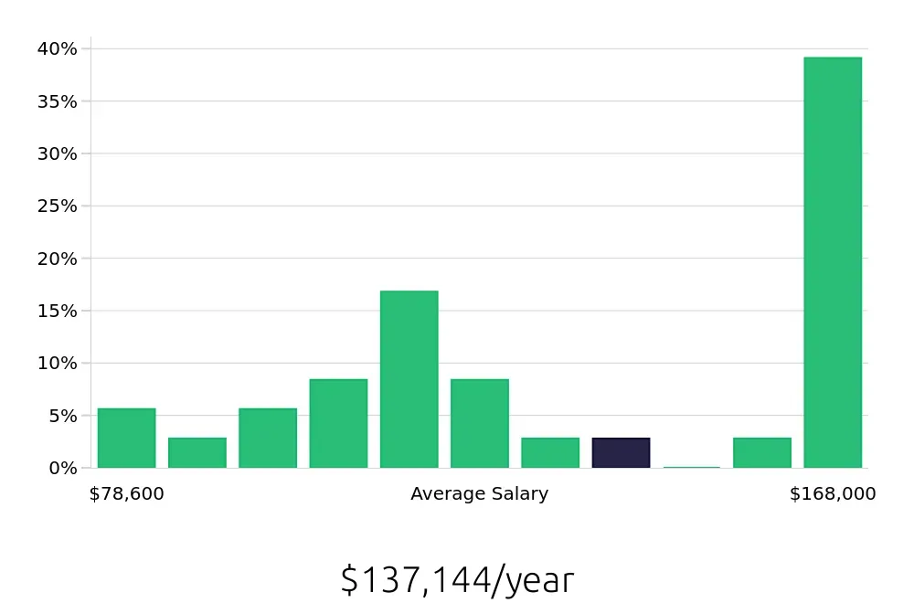 Graph depicting the yearly salary distribution for Nurse Practitioner jobs in North Charleston, SC, showing an average salary of $137,144 with varying distribution percentages across salary ranges.