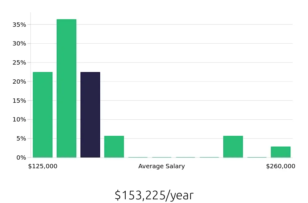 Graph depicting the yearly salary distribution for Nurse Practitioner jobs in North Hollywood, CA, showing an average salary of $153,225 with varying distribution percentages across salary ranges.