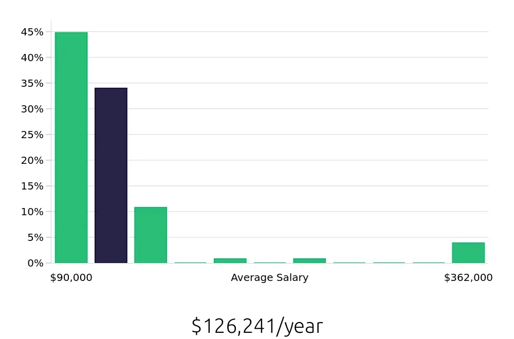 Graph depicting the yearly salary distribution for Nurse Practitioner jobs in Ocala, FL, showing an average salary of $126,241 with varying distribution percentages across salary ranges.