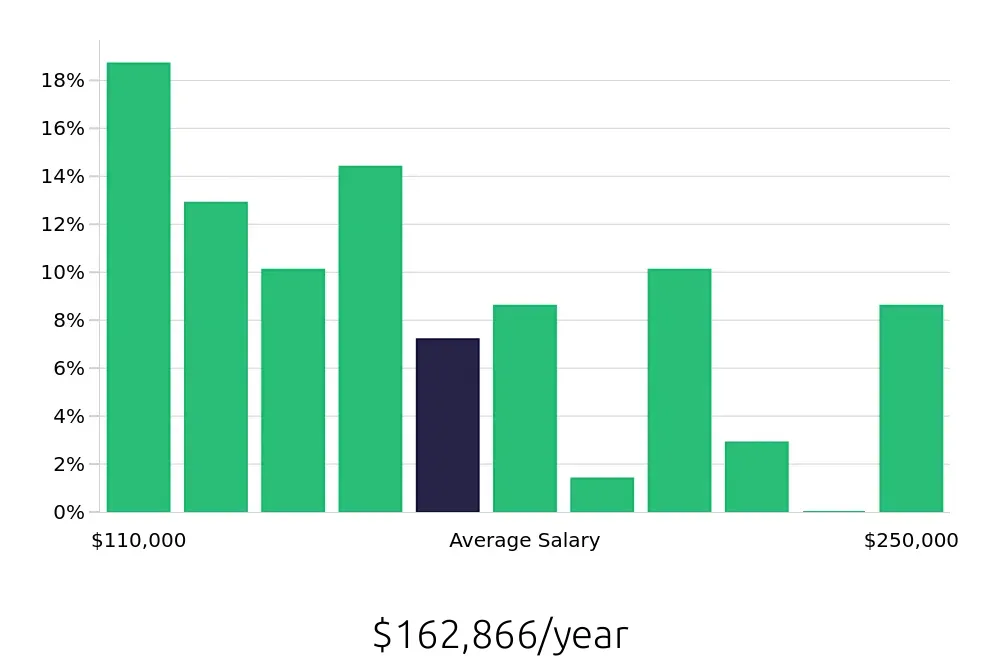 Graph depicting the yearly salary distribution for Nurse Practitioner jobs in Oceanside, CA, showing an average salary of $162,866 with varying distribution percentages across salary ranges.