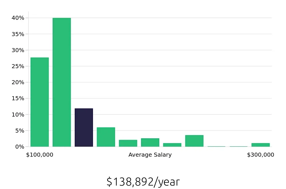 Graph depicting the yearly salary distribution for Nurse Practitioner jobs in Oklahoma City, OK, showing an average salary of $138,892 with varying distribution percentages across salary ranges.