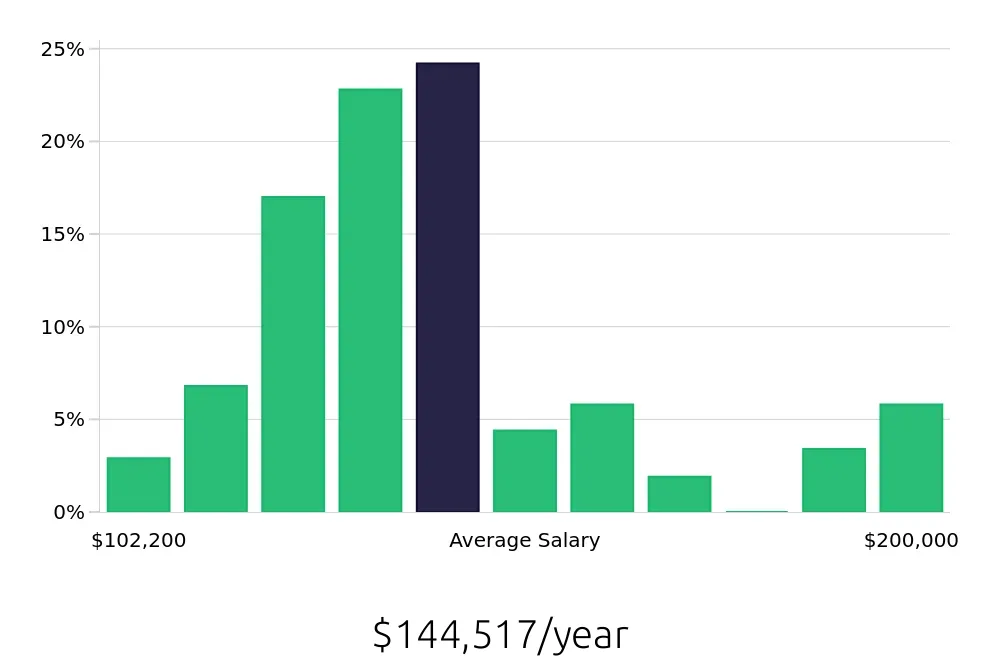 Graph depicting the yearly salary distribution for Nurse Practitioner jobs in Olympia, WA, showing an average salary of $144,517 with varying distribution percentages across salary ranges.