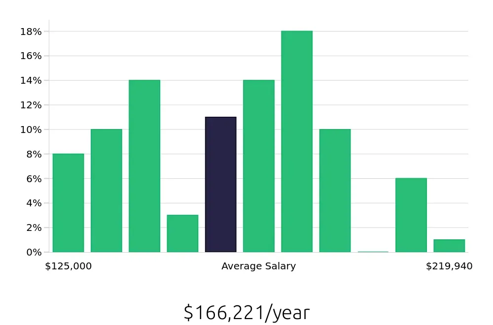 Graph depicting the yearly salary distribution for Nurse Practitioner jobs in Orange, CA, showing an average salary of $166,221 with varying distribution percentages across salary ranges.
