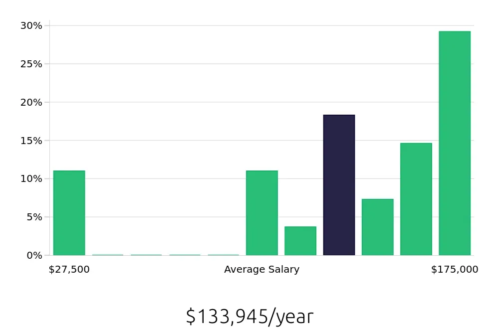 Graph depicting the yearly salary distribution for Nurse Practitioner jobs in Oregon City, OR, showing an average salary of $133,945 with varying distribution percentages across salary ranges.