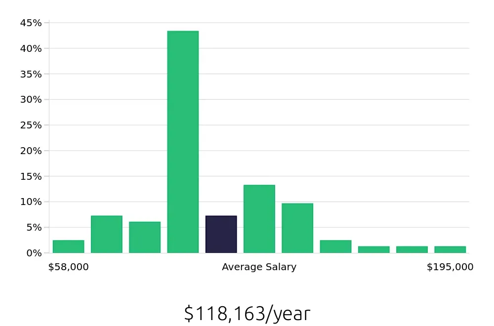 Graph depicting the yearly salary distribution for Nurse Practitioner jobs in Overland Park, KS, showing an average salary of $118,163 with varying distribution percentages across salary ranges.