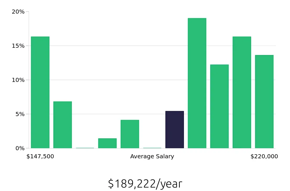 Graph depicting the yearly salary distribution for Nurse Practitioner jobs in Palo Alto, CA, showing an average salary of $189,222 with varying distribution percentages across salary ranges.