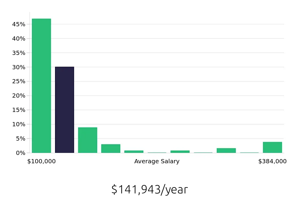 Graph depicting the yearly salary distribution for Nurse Practitioner jobs in Peoria, IL, showing an average salary of $141,943 with varying distribution percentages across salary ranges.