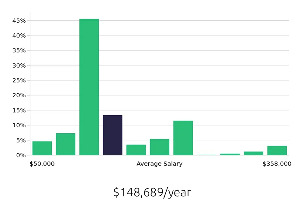 Graph depicting the yearly salary distribution for Nurse Practitioner jobs in Pittsburgh, PA, showing an average salary of $148,689 with varying distribution percentages across salary ranges.