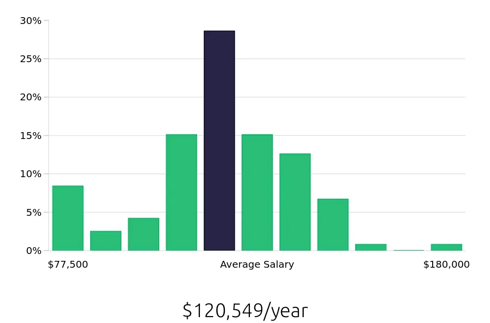 Graph depicting the yearly salary distribution for Nurse Practitioner jobs in Plano, TX, showing an average salary of $120,549 with varying distribution percentages across salary ranges.