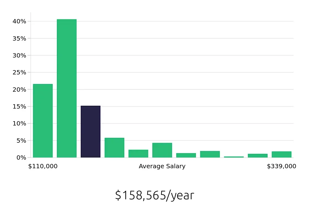 Graph depicting the yearly salary distribution for Nurse Practitioner jobs in Portland, OR, showing an average salary of $158,565 with varying distribution percentages across salary ranges.