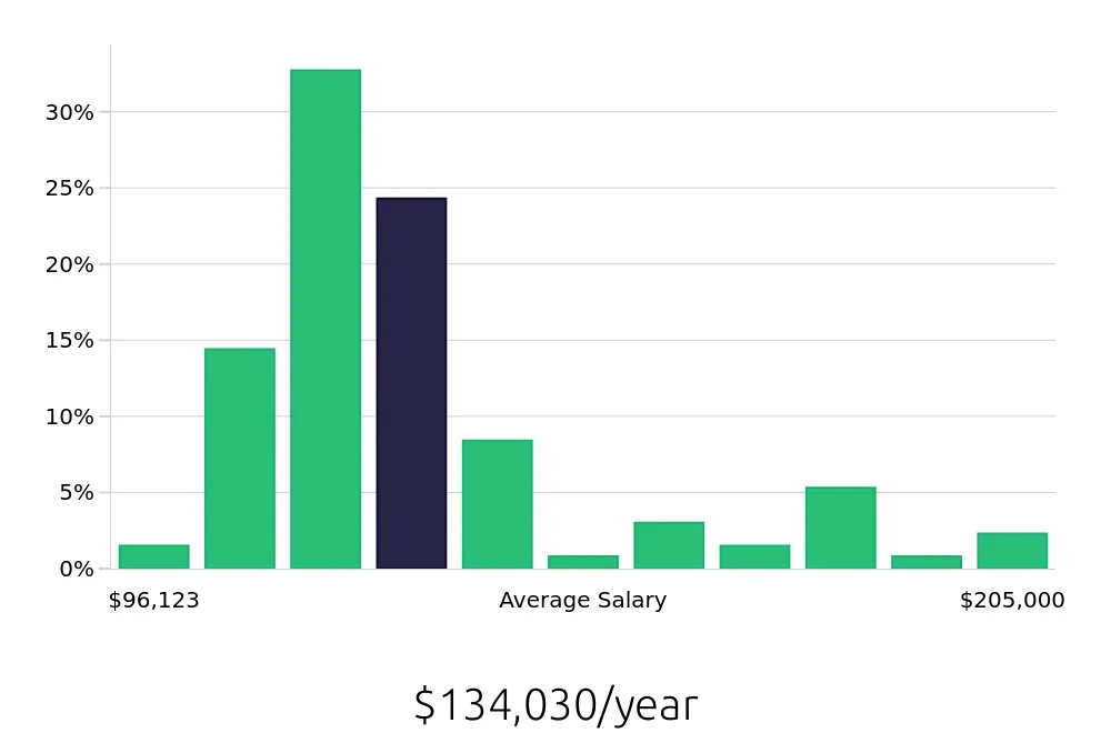 Graph depicting the yearly salary distribution for Nurse Practitioner jobs in Prescott, AZ, showing an average salary of $134,030 with varying distribution percentages across salary ranges.