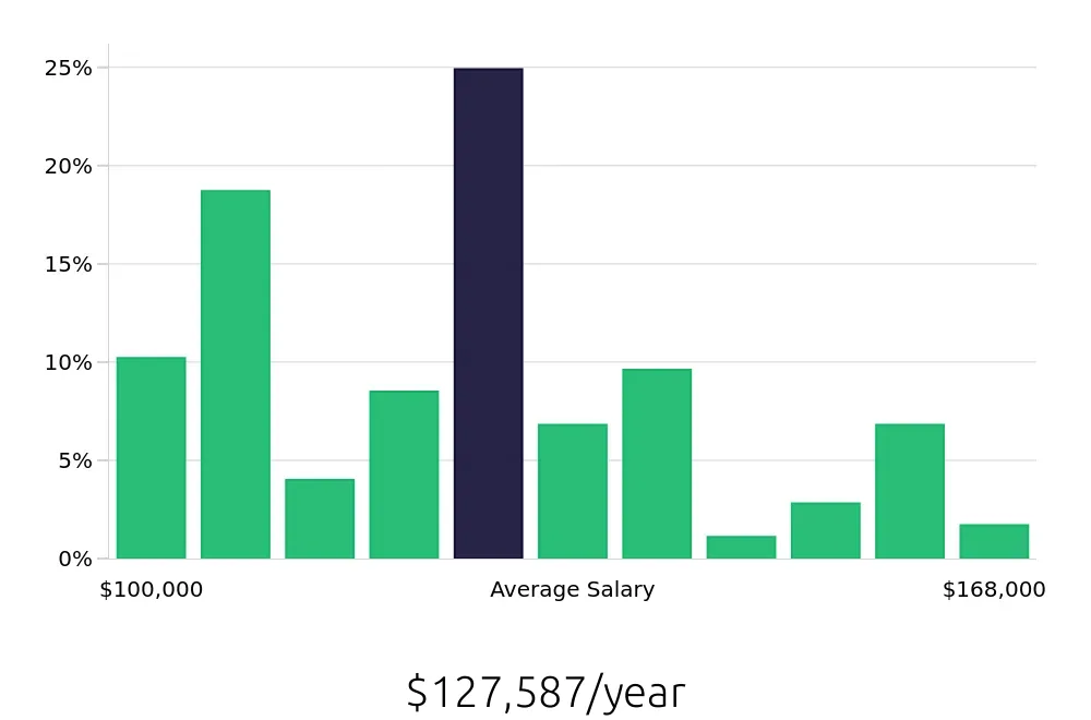 Graph depicting the yearly salary distribution for Nurse Practitioner jobs in Pueblo, CO, showing an average salary of $127,587 with varying distribution percentages across salary ranges.