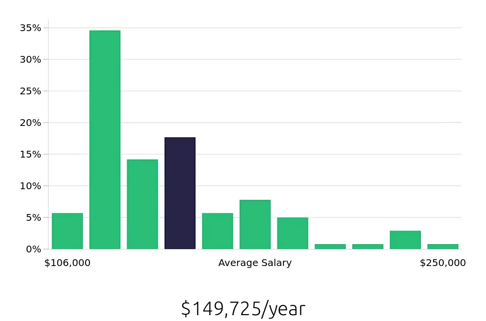 Graph depicting the yearly salary distribution for Nurse Practitioner jobs in Redding, CA, showing an average salary of $149,725 with varying distribution percentages across salary ranges.