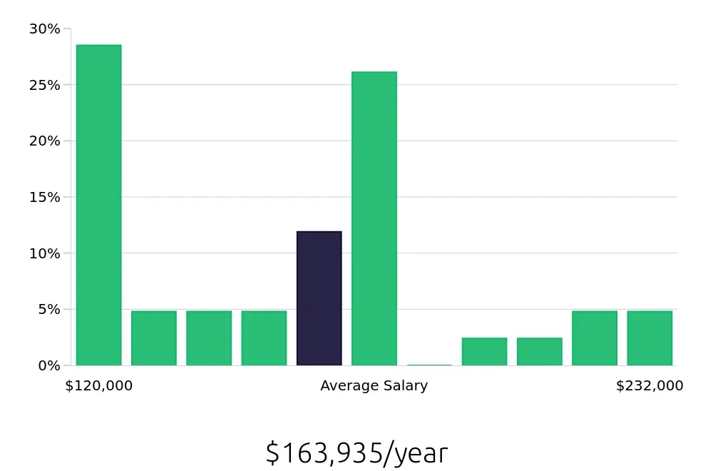 Graph depicting the yearly salary distribution for Nurse Practitioner jobs in Redlands, CA, showing an average salary of $163,935 with varying distribution percentages across salary ranges.